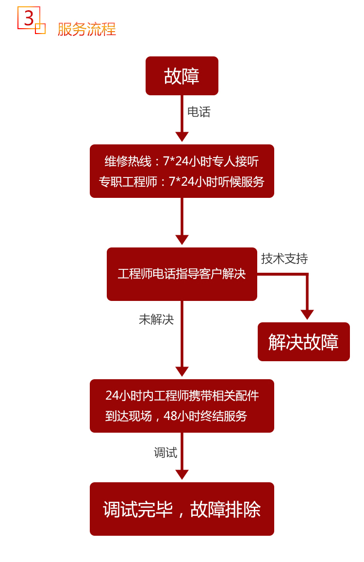 陶瓷焊補(bǔ)機(jī)服務(wù)流程圖